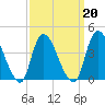 Keansburg tide chart for Sunday, March 20, 2022