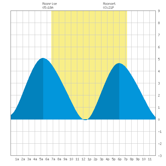 Keansburg tide chart for Monday, March 28, 2022