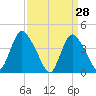 Keansburg tide chart for Monday, March 28, 2022
