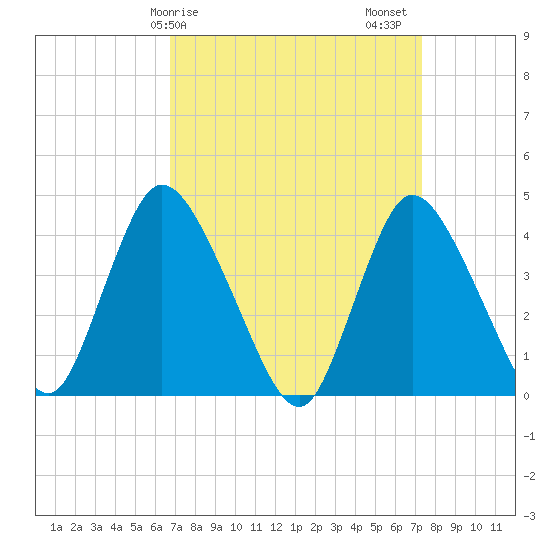Keansburg tide chart for Tuesday, March 29, 2022