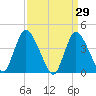 Keansburg tide chart for Tuesday, March 29, 2022