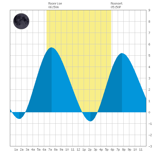 Keansburg tide chart for Wednesday, March 2, 2022