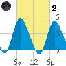 Keansburg tide chart for Wednesday, March 2, 2022