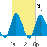 Keansburg tide chart for Thursday, March 3, 2022