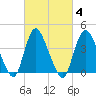 Keansburg tide chart for Friday, March 4, 2022