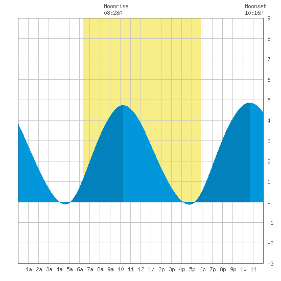 Keansburg tide chart for Sunday, March 6, 2022