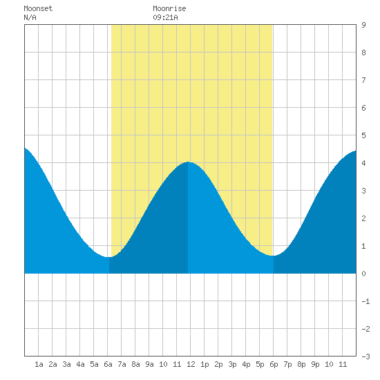 Keansburg tide chart for Tuesday, March 8, 2022