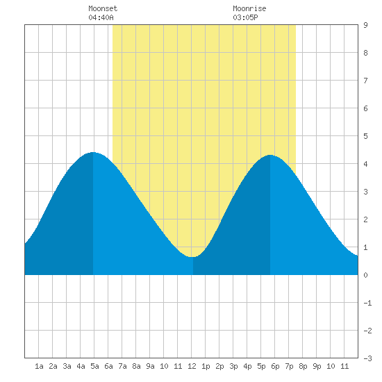 Keansburg tide chart for Tuesday, April 12, 2022