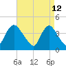 Keansburg tide chart for Tuesday, April 12, 2022