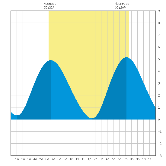 Keansburg tide chart for Thursday, April 14, 2022