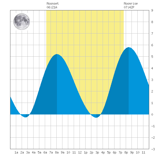 Keansburg tide chart for Saturday, April 16, 2022