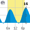 Keansburg tide chart for Saturday, April 16, 2022