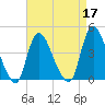 Keansburg tide chart for Sunday, April 17, 2022