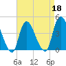 Keansburg tide chart for Monday, April 18, 2022
