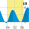 Keansburg tide chart for Tuesday, April 19, 2022