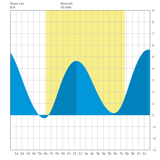 Keansburg tide chart for Wednesday, April 20, 2022