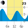 Keansburg tide chart for Saturday, April 23, 2022