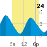 Keansburg tide chart for Sunday, April 24, 2022