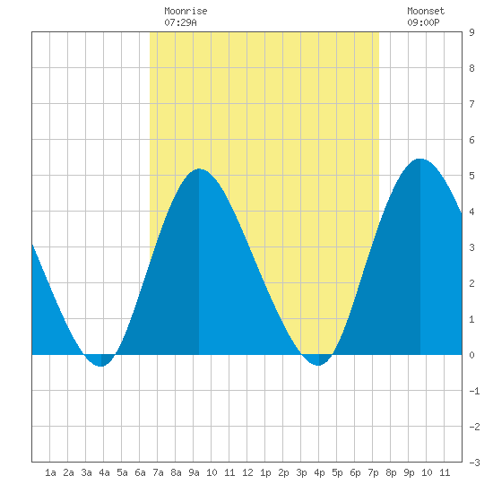 Keansburg tide chart for Saturday, April 2, 2022