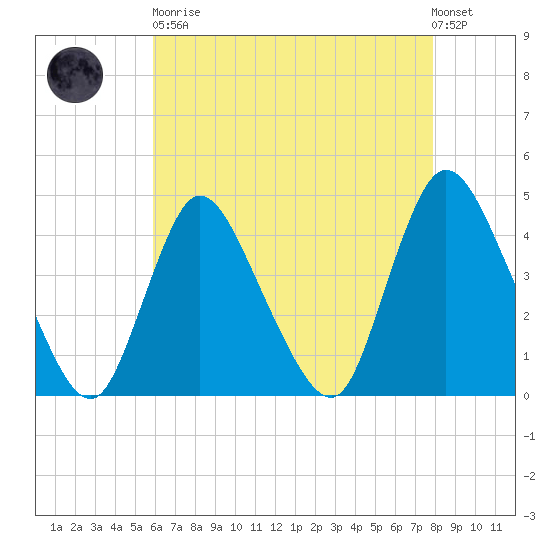 Keansburg tide chart for Saturday, April 30, 2022