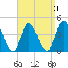 Keansburg tide chart for Sunday, April 3, 2022