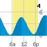 Keansburg tide chart for Monday, April 4, 2022