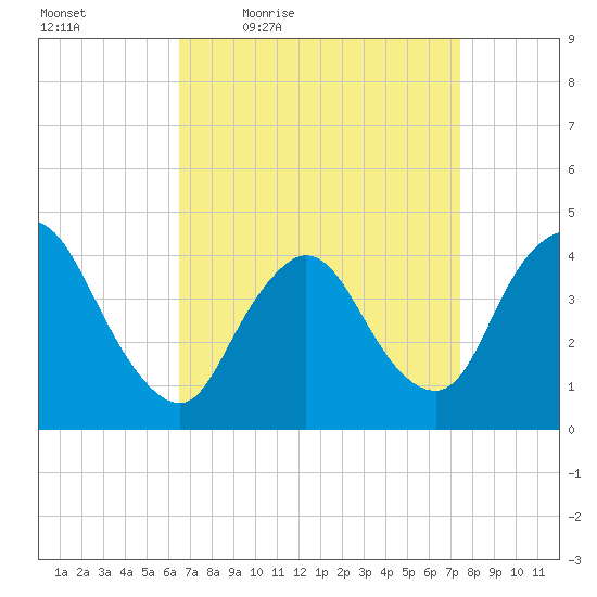 Keansburg tide chart for Wednesday, April 6, 2022