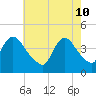 Keansburg tide chart for Tuesday, May 10, 2022