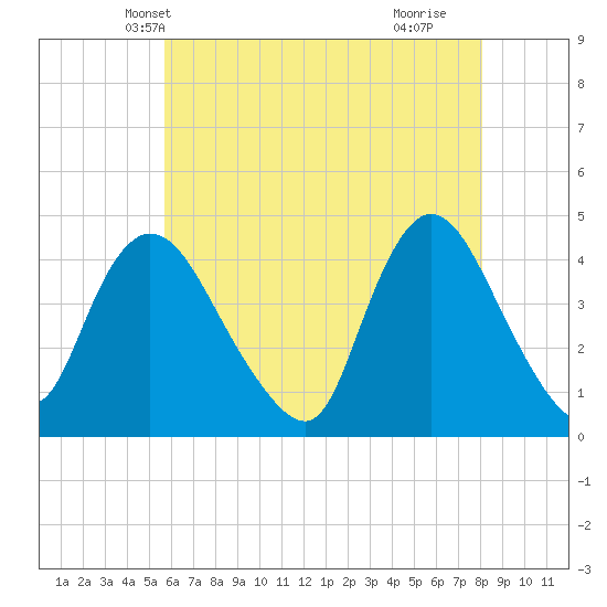 Keansburg tide chart for Thursday, May 12, 2022