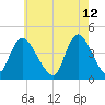 Keansburg tide chart for Thursday, May 12, 2022