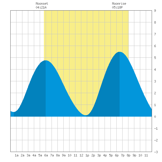 Keansburg tide chart for Friday, May 13, 2022