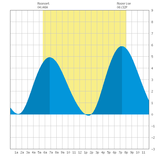 Keansburg tide chart for Saturday, May 14, 2022