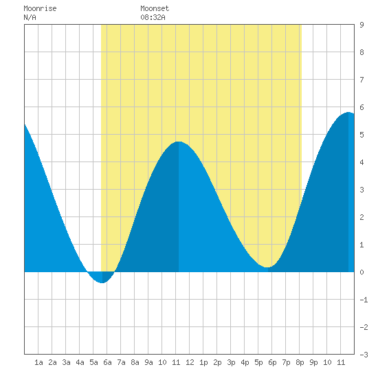 Keansburg tide chart for Thursday, May 19, 2022