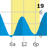 Keansburg tide chart for Thursday, May 19, 2022