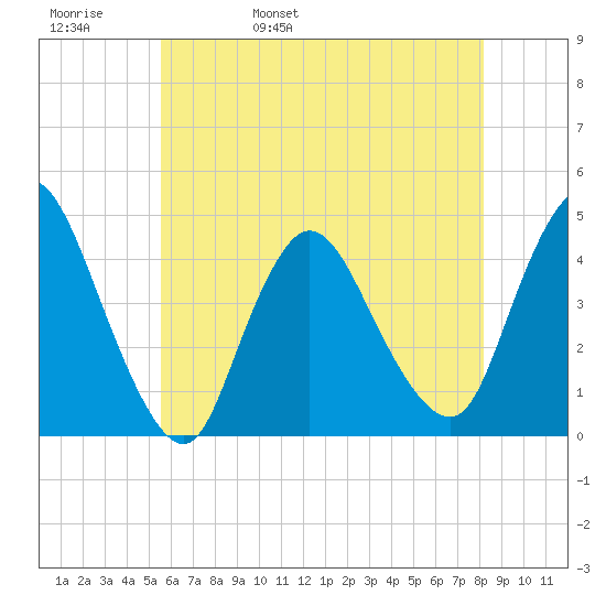 Keansburg tide chart for Friday, May 20, 2022
