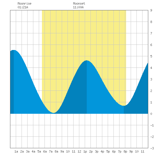 Keansburg tide chart for Saturday, May 21, 2022
