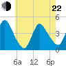 Keansburg tide chart for Sunday, May 22, 2022