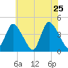 Keansburg tide chart for Wednesday, May 25, 2022