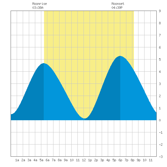 Keansburg tide chart for Thursday, May 26, 2022