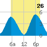Keansburg tide chart for Thursday, May 26, 2022
