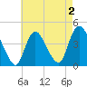 Keansburg tide chart for Monday, May 2, 2022