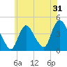 Keansburg tide chart for Tuesday, May 31, 2022