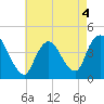 Keansburg tide chart for Wednesday, May 4, 2022