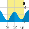 Keansburg tide chart for Thursday, May 5, 2022