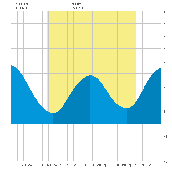 Keansburg tide chart for Friday, May 6, 2022