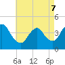 Keansburg tide chart for Saturday, May 7, 2022