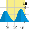 Keansburg tide chart for Friday, June 10, 2022