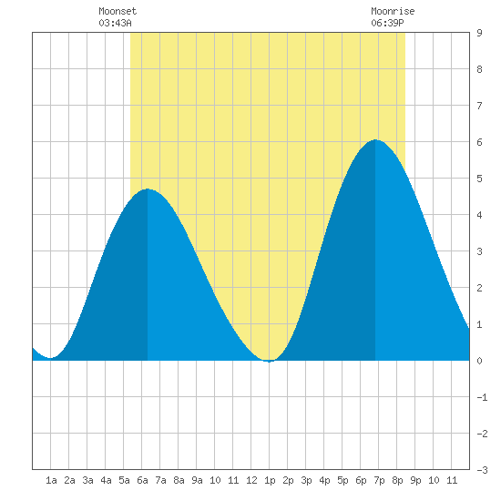 Keansburg tide chart for Sunday, June 12, 2022