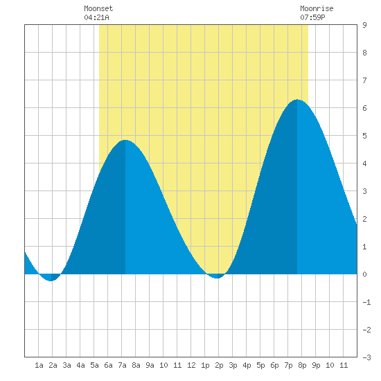 Keansburg tide chart for Monday, June 13, 2022