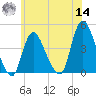 Keansburg tide chart for Tuesday, June 14, 2022